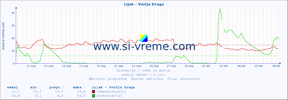 POVPREČJE :: Lijak - Volčja Draga :: temperatura | pretok | višina :: zadnji mesec / 2 uri.