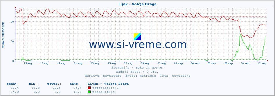 POVPREČJE :: Lijak - Volčja Draga :: temperatura | pretok | višina :: zadnji mesec / 2 uri.