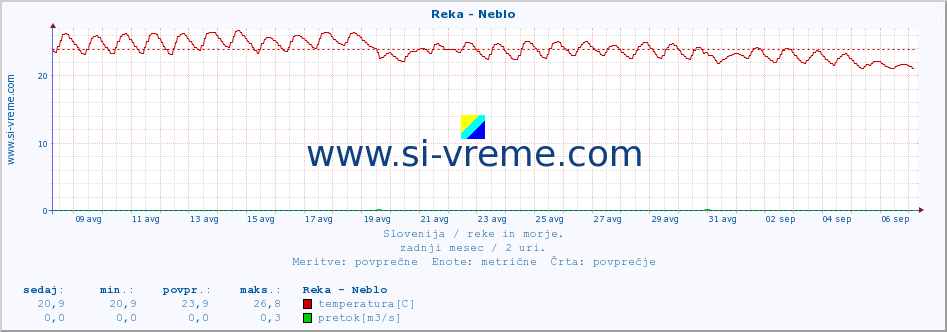 POVPREČJE :: Reka - Neblo :: temperatura | pretok | višina :: zadnji mesec / 2 uri.