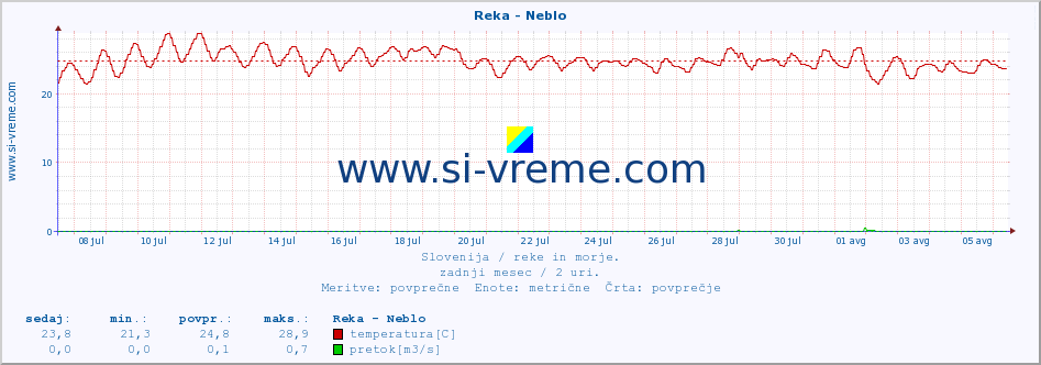 POVPREČJE :: Reka - Neblo :: temperatura | pretok | višina :: zadnji mesec / 2 uri.