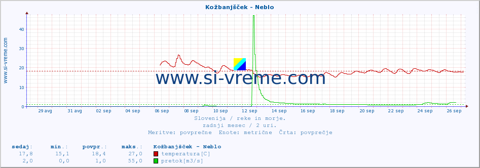 POVPREČJE :: Kožbanjšček - Neblo :: temperatura | pretok | višina :: zadnji mesec / 2 uri.