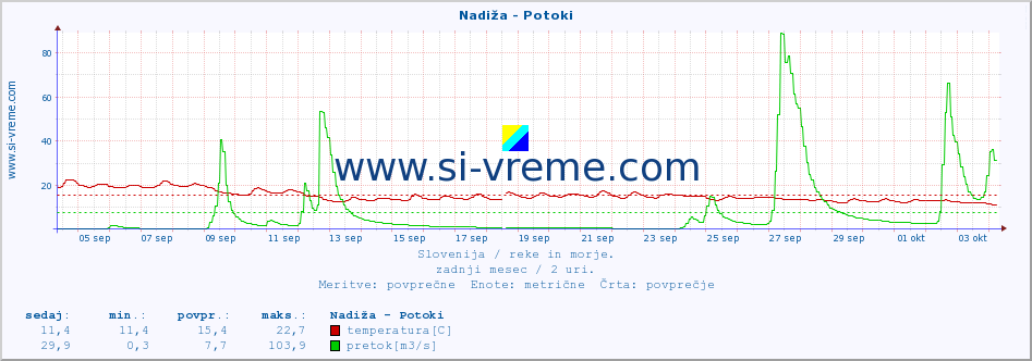 POVPREČJE :: Nadiža - Potoki :: temperatura | pretok | višina :: zadnji mesec / 2 uri.