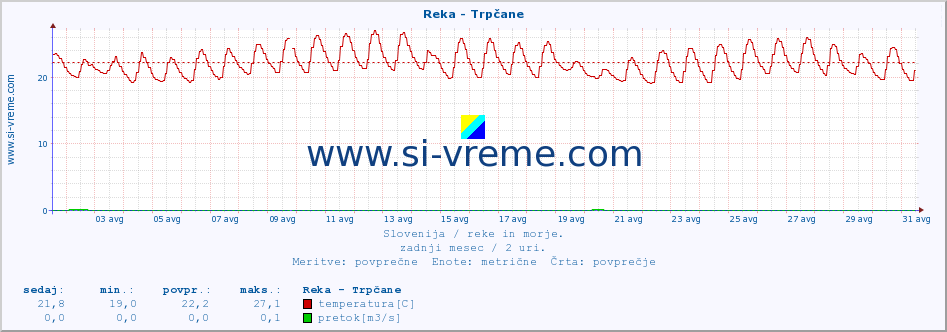 POVPREČJE :: Reka - Trpčane :: temperatura | pretok | višina :: zadnji mesec / 2 uri.