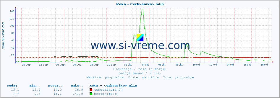 POVPREČJE :: Reka - Cerkvenikov mlin :: temperatura | pretok | višina :: zadnji mesec / 2 uri.