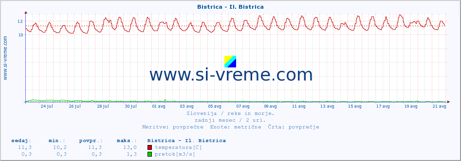 POVPREČJE :: Bistrica - Il. Bistrica :: temperatura | pretok | višina :: zadnji mesec / 2 uri.