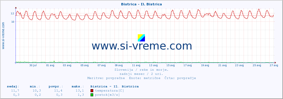 POVPREČJE :: Bistrica - Il. Bistrica :: temperatura | pretok | višina :: zadnji mesec / 2 uri.