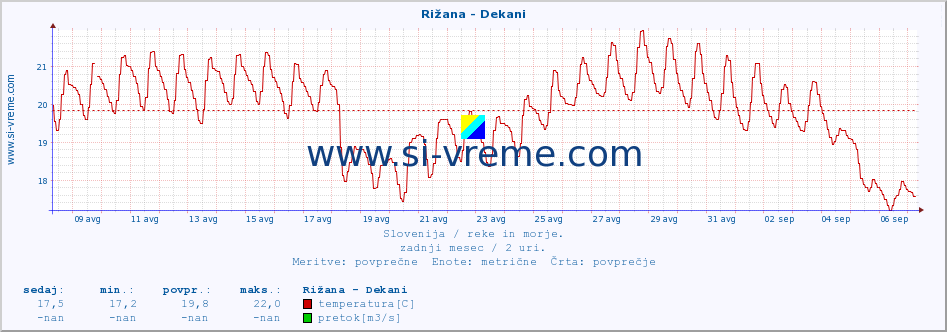 POVPREČJE :: Rižana - Dekani :: temperatura | pretok | višina :: zadnji mesec / 2 uri.