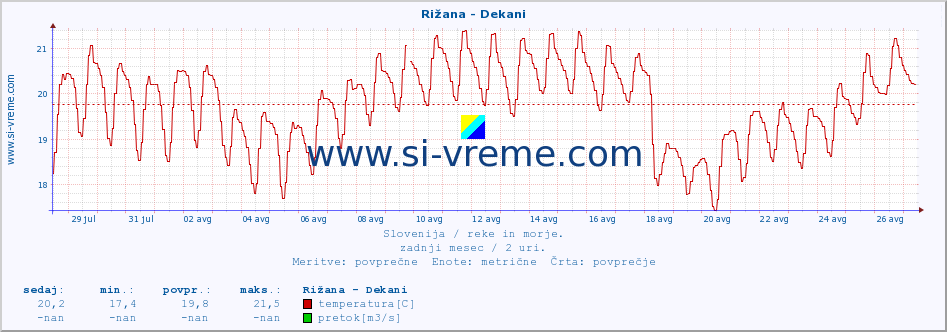 POVPREČJE :: Rižana - Dekani :: temperatura | pretok | višina :: zadnji mesec / 2 uri.