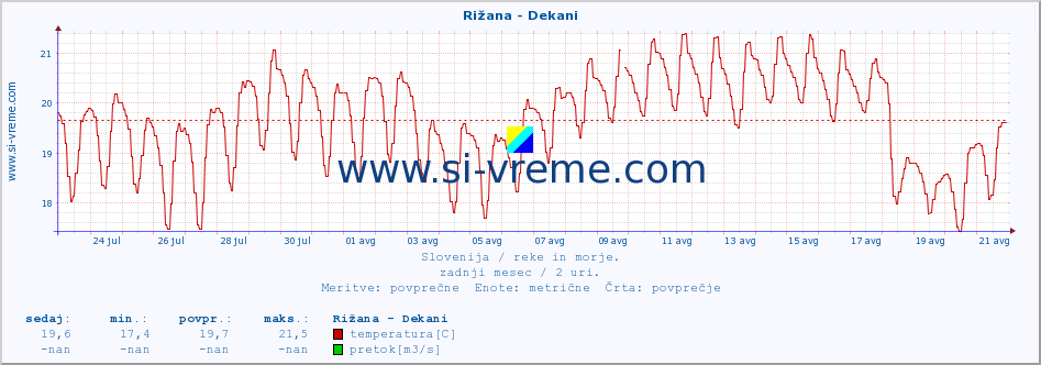 POVPREČJE :: Rižana - Dekani :: temperatura | pretok | višina :: zadnji mesec / 2 uri.