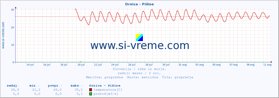 POVPREČJE :: Drnica - Pišine :: temperatura | pretok | višina :: zadnji mesec / 2 uri.