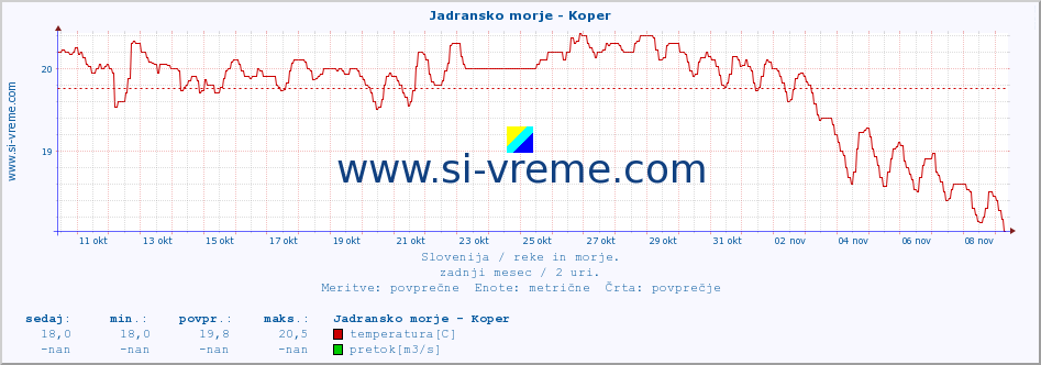 POVPREČJE :: Jadransko morje - Koper :: temperatura | pretok | višina :: zadnji mesec / 2 uri.