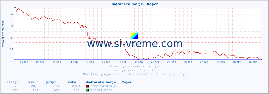 POVPREČJE :: Jadransko morje - Koper :: temperatura | pretok | višina :: zadnji mesec / 2 uri.