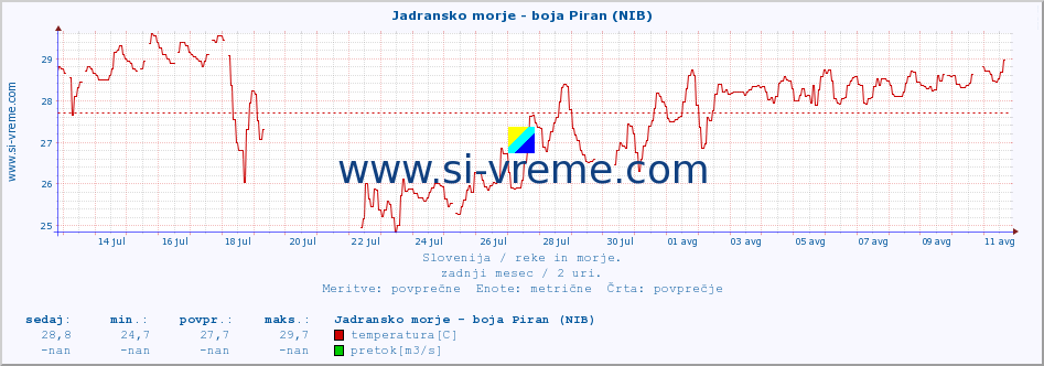 POVPREČJE :: Jadransko morje - boja Piran (NIB) :: temperatura | pretok | višina :: zadnji mesec / 2 uri.