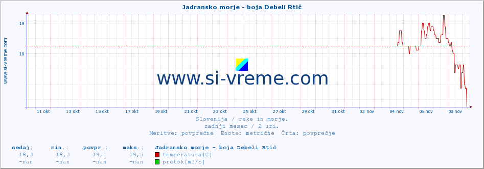 POVPREČJE :: Jadransko morje - boja Debeli Rtič :: temperatura | pretok | višina :: zadnji mesec / 2 uri.