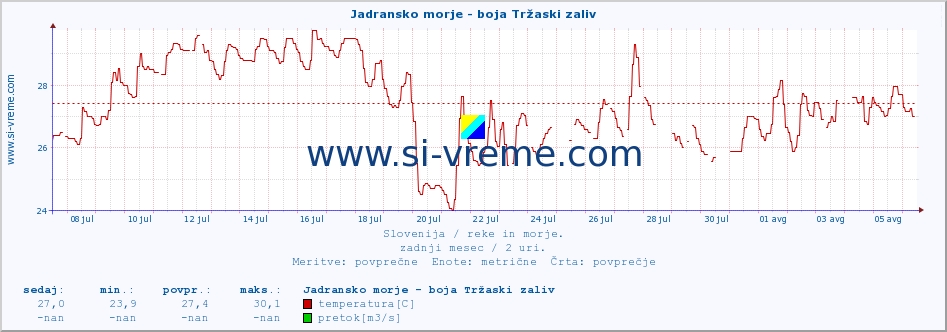 POVPREČJE :: Jadransko morje - boja Tržaski zaliv :: temperatura | pretok | višina :: zadnji mesec / 2 uri.