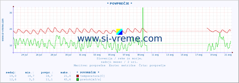 POVPREČJE :: * POVPREČJE * :: temperatura | pretok | višina :: zadnji mesec / 2 uri.