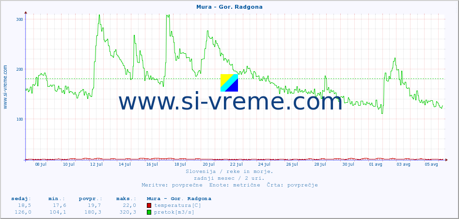 POVPREČJE :: Mura - Gor. Radgona :: temperatura | pretok | višina :: zadnji mesec / 2 uri.