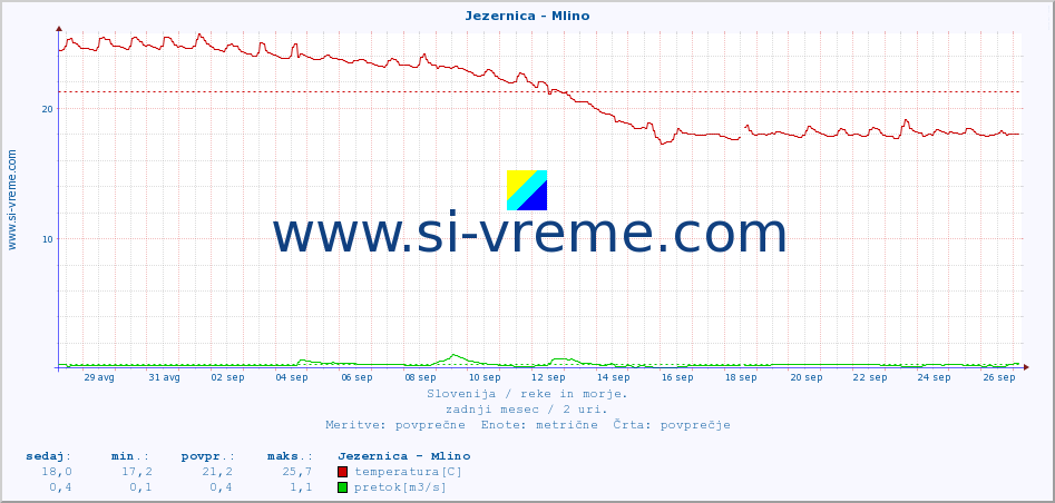 POVPREČJE :: Jezernica - Mlino :: temperatura | pretok | višina :: zadnji mesec / 2 uri.