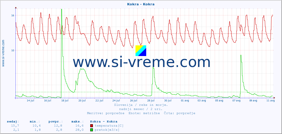 POVPREČJE :: Kokra - Kokra :: temperatura | pretok | višina :: zadnji mesec / 2 uri.