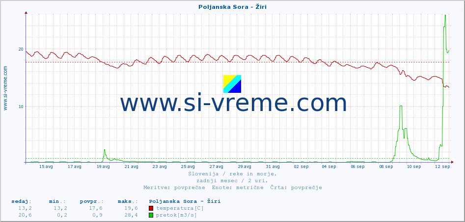 POVPREČJE :: Poljanska Sora - Žiri :: temperatura | pretok | višina :: zadnji mesec / 2 uri.