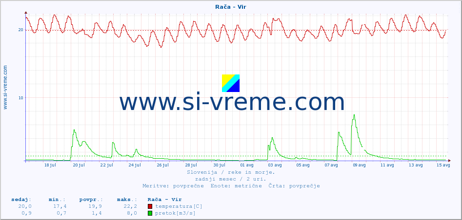 POVPREČJE :: Rača - Vir :: temperatura | pretok | višina :: zadnji mesec / 2 uri.