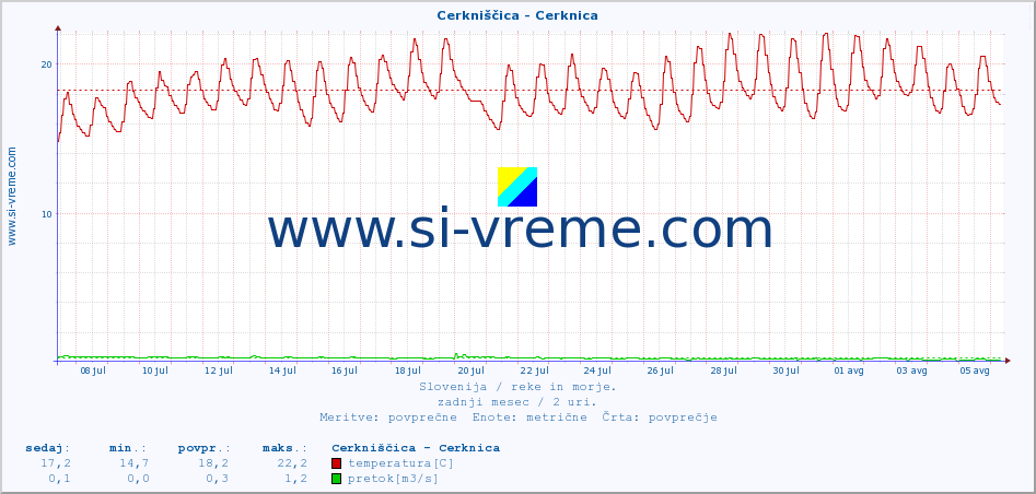 POVPREČJE :: Cerkniščica - Cerknica :: temperatura | pretok | višina :: zadnji mesec / 2 uri.