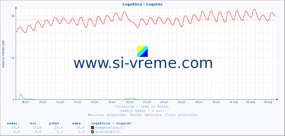 POVPREČJE :: Logaščica - Logatec :: temperatura | pretok | višina :: zadnji mesec / 2 uri.