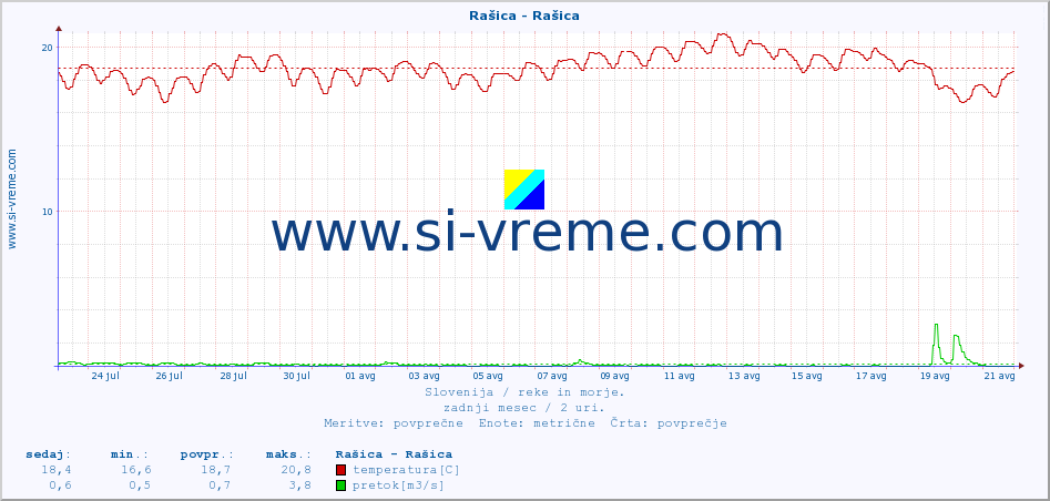 POVPREČJE :: Rašica - Rašica :: temperatura | pretok | višina :: zadnji mesec / 2 uri.