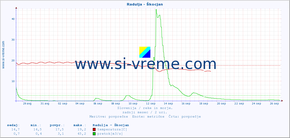 POVPREČJE :: Radulja - Škocjan :: temperatura | pretok | višina :: zadnji mesec / 2 uri.