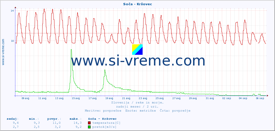 POVPREČJE :: Soča - Kršovec :: temperatura | pretok | višina :: zadnji mesec / 2 uri.