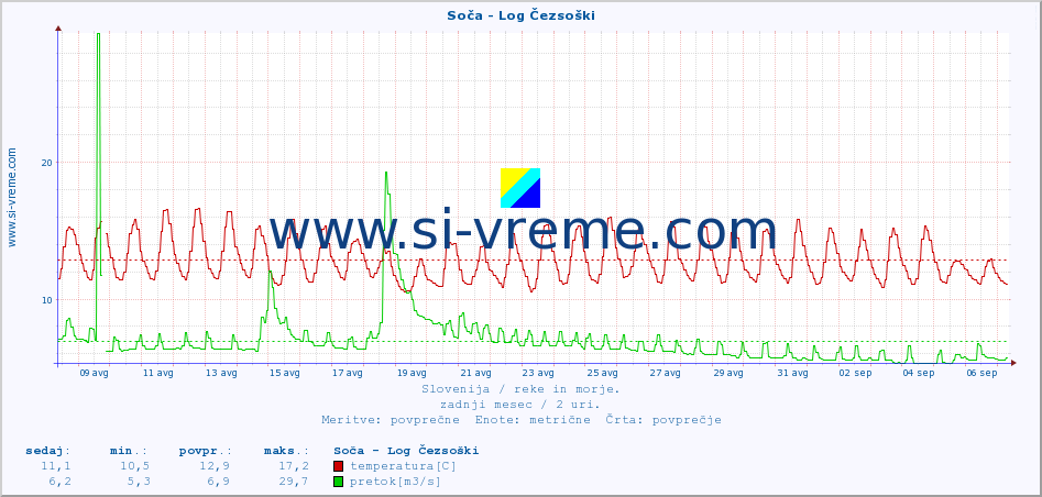 POVPREČJE :: Soča - Log Čezsoški :: temperatura | pretok | višina :: zadnji mesec / 2 uri.