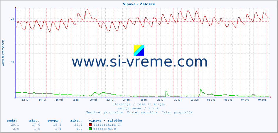 POVPREČJE :: Vipava - Zalošče :: temperatura | pretok | višina :: zadnji mesec / 2 uri.