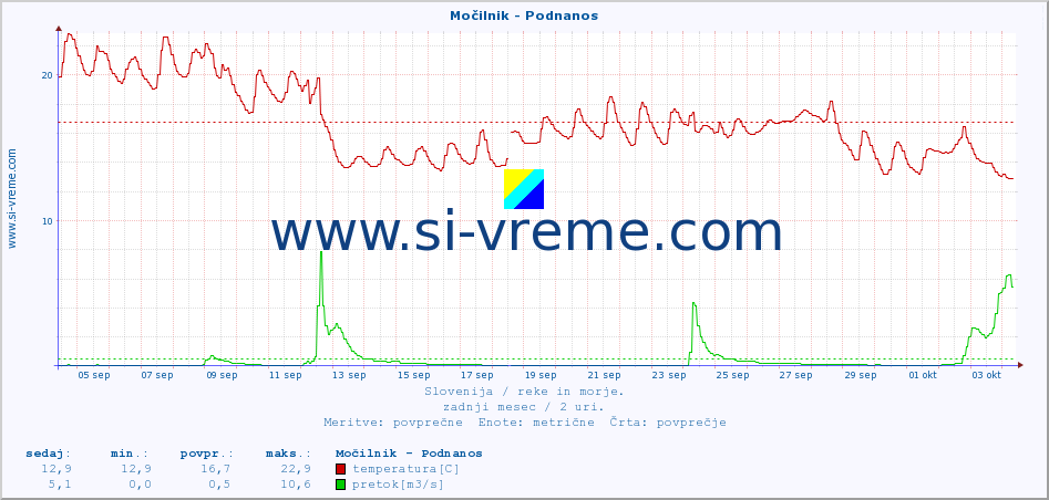 POVPREČJE :: Močilnik - Podnanos :: temperatura | pretok | višina :: zadnji mesec / 2 uri.