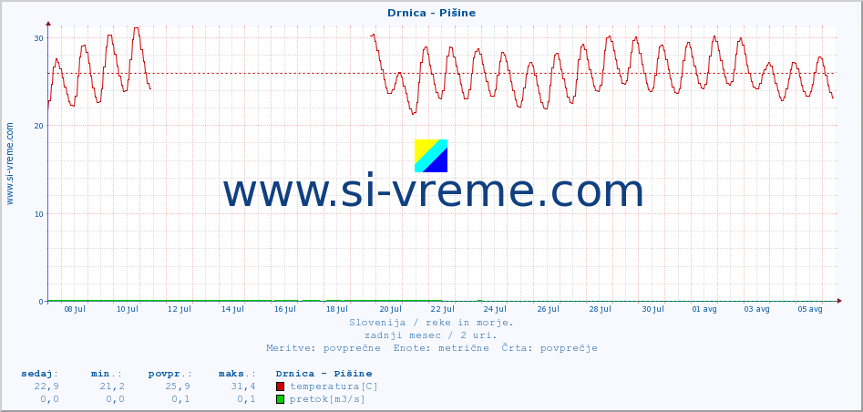 POVPREČJE :: Drnica - Pišine :: temperatura | pretok | višina :: zadnji mesec / 2 uri.