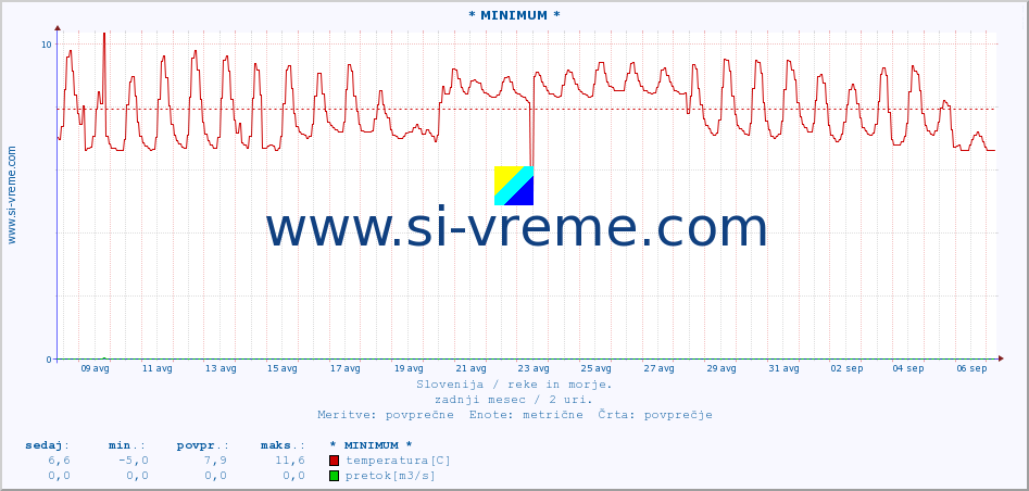 POVPREČJE :: * MINIMUM * :: temperatura | pretok | višina :: zadnji mesec / 2 uri.