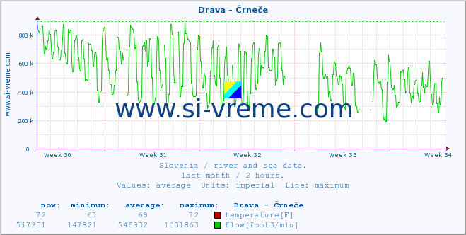  :: Drava - Črneče :: temperature | flow | height :: last month / 2 hours.