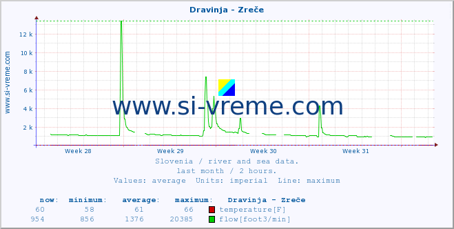  :: Dravinja - Zreče :: temperature | flow | height :: last month / 2 hours.