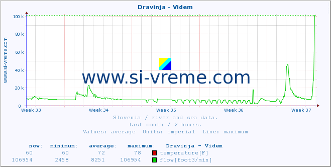  :: Dravinja - Videm :: temperature | flow | height :: last month / 2 hours.