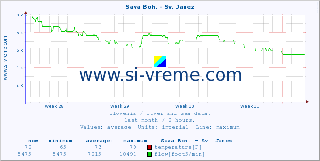  :: Sava Boh. - Sv. Janez :: temperature | flow | height :: last month / 2 hours.