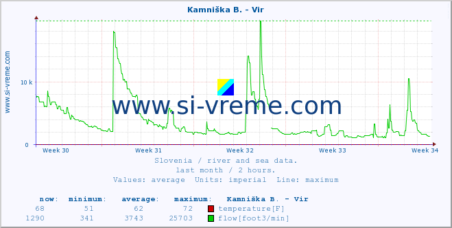  :: Kamniška B. - Vir :: temperature | flow | height :: last month / 2 hours.