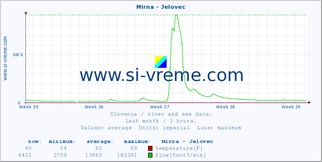  :: Mirna - Jelovec :: temperature | flow | height :: last month / 2 hours.