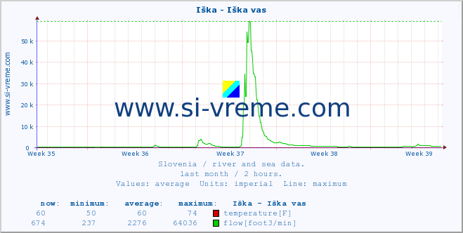  :: Iška - Iška vas :: temperature | flow | height :: last month / 2 hours.