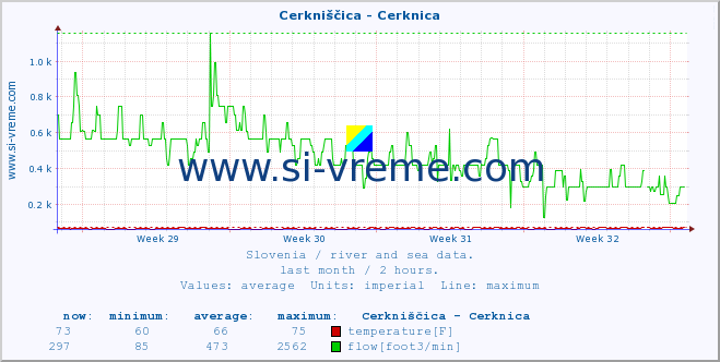  :: Cerkniščica - Cerknica :: temperature | flow | height :: last month / 2 hours.