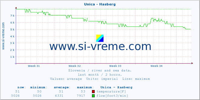  :: Unica - Hasberg :: temperature | flow | height :: last month / 2 hours.