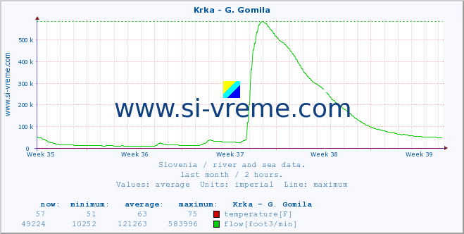  :: Krka - G. Gomila :: temperature | flow | height :: last month / 2 hours.