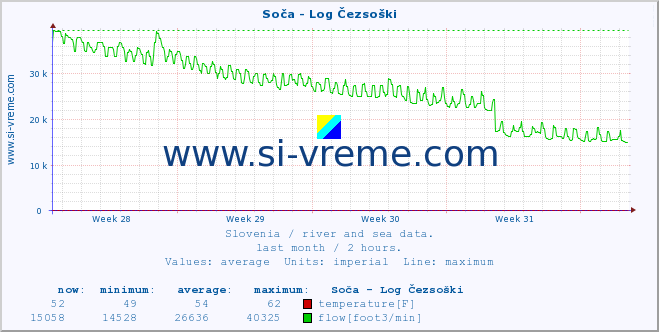  :: Soča - Log Čezsoški :: temperature | flow | height :: last month / 2 hours.