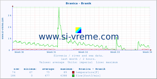  :: Branica - Branik :: temperature | flow | height :: last month / 2 hours.