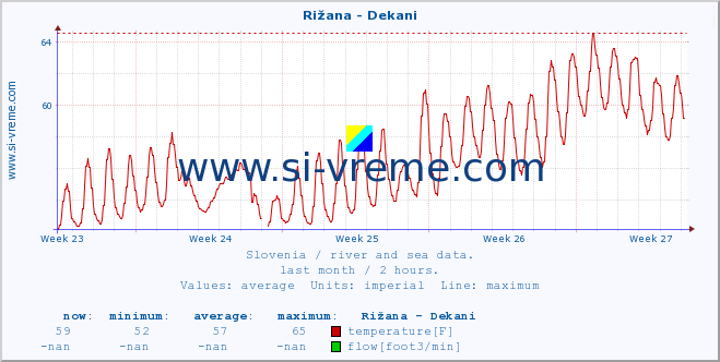  :: Rižana - Dekani :: temperature | flow | height :: last month / 2 hours.