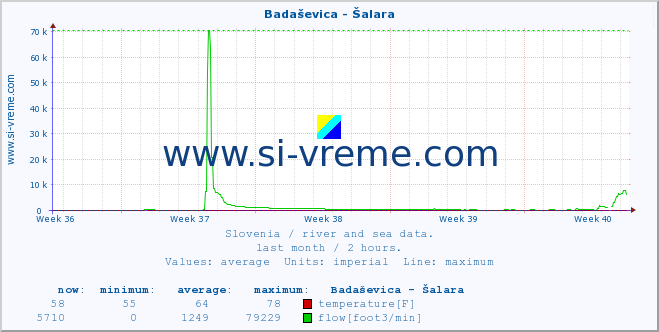  :: Badaševica - Šalara :: temperature | flow | height :: last month / 2 hours.