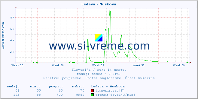 POVPREČJE :: Ledava - Nuskova :: temperatura | pretok | višina :: zadnji mesec / 2 uri.